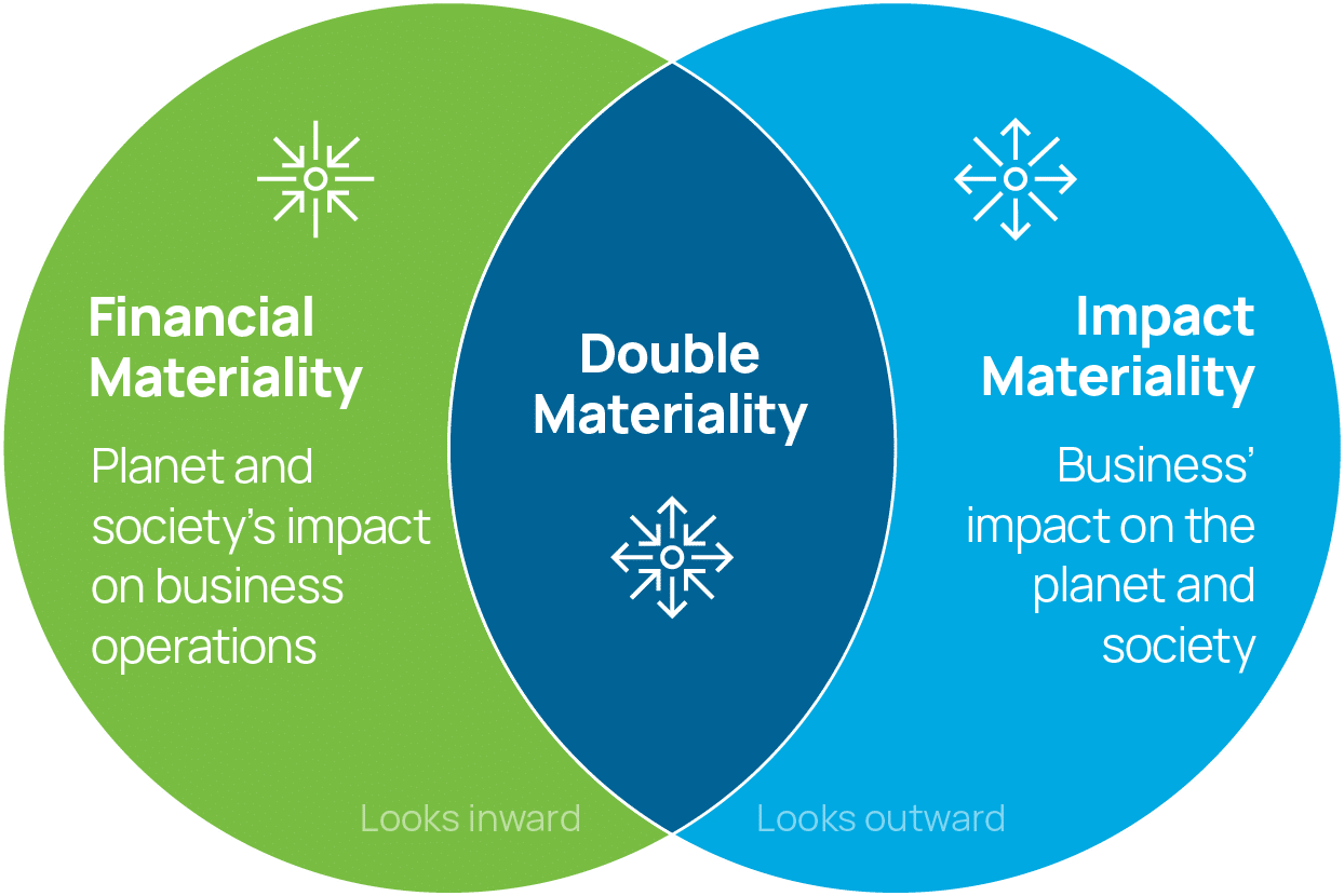 Double Materiality Venn Diagram