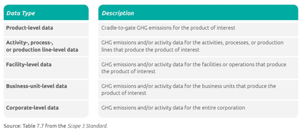 Scope-3-Levels-of-Data-Specificity-GHG-Protocol