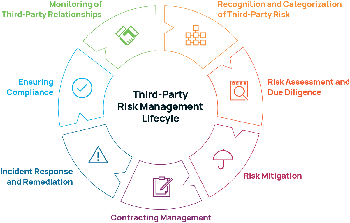 Third-Party Risk Management Lifecycle